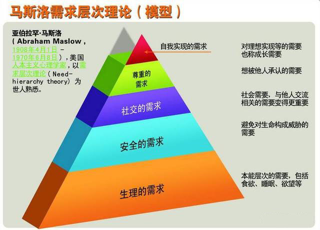 用需求层次理论重构企业软实力 用需求层次理论重构企业软实力